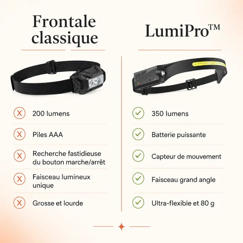 LumiPro™ | Bandeau LED mains libres 230°